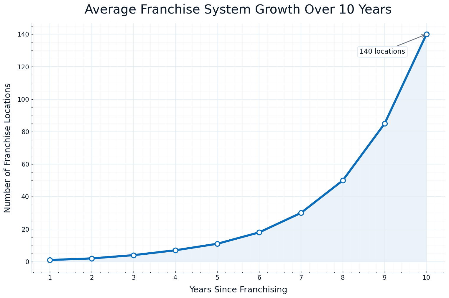 Average franchise system growth over 10 years showing acceleration to 140 locations